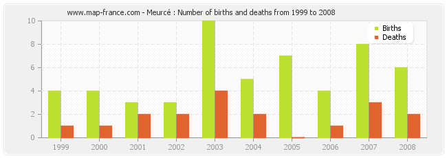 Meurcé : Number of births and deaths from 1999 to 2008