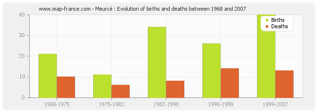 Meurcé : Evolution of births and deaths between 1968 and 2007
