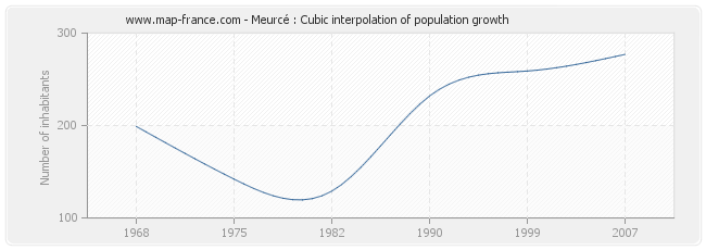 Meurcé : Cubic interpolation of population growth