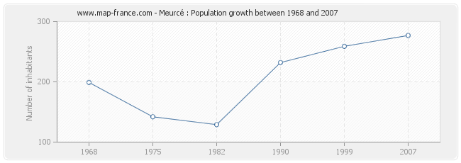 Population Meurcé
