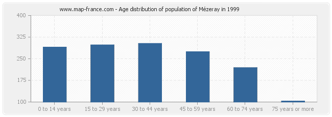 Age distribution of population of Mézeray in 1999