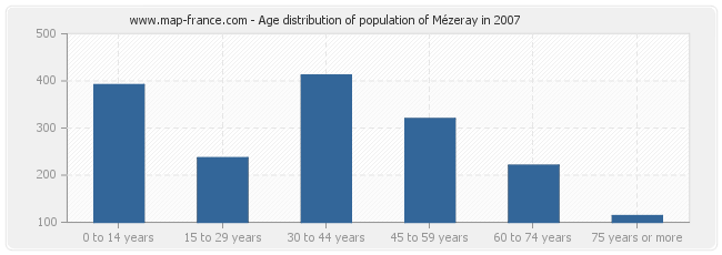 Age distribution of population of Mézeray in 2007