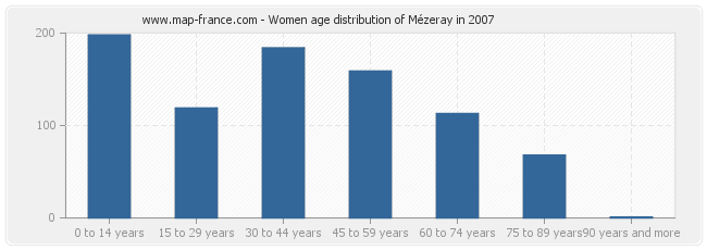 Women age distribution of Mézeray in 2007