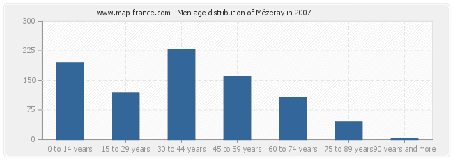 Men age distribution of Mézeray in 2007