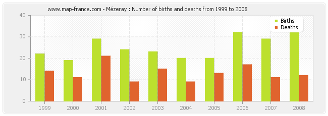 Mézeray : Number of births and deaths from 1999 to 2008