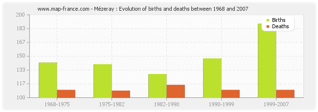 Mézeray : Evolution of births and deaths between 1968 and 2007