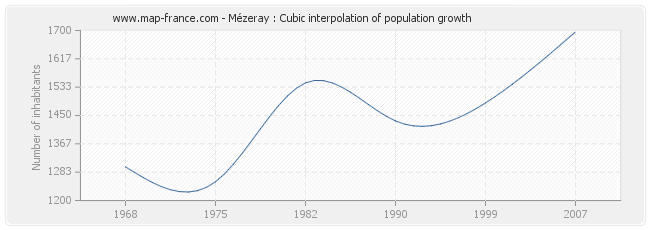 Mézeray : Cubic interpolation of population growth