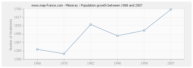 Population Mézeray