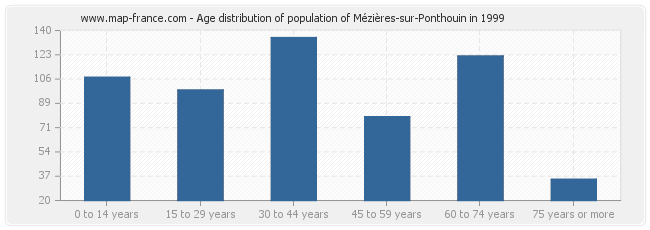 Age distribution of population of Mézières-sur-Ponthouin in 1999