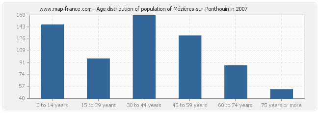 Age distribution of population of Mézières-sur-Ponthouin in 2007