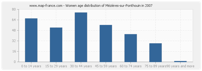 Women age distribution of Mézières-sur-Ponthouin in 2007