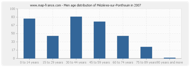 Men age distribution of Mézières-sur-Ponthouin in 2007