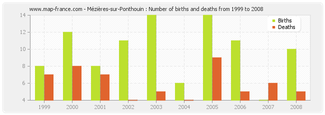 Mézières-sur-Ponthouin : Number of births and deaths from 1999 to 2008