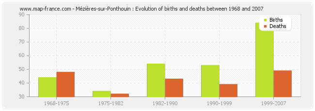 Mézières-sur-Ponthouin : Evolution of births and deaths between 1968 and 2007