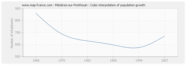 Mézières-sur-Ponthouin : Cubic interpolation of population growth