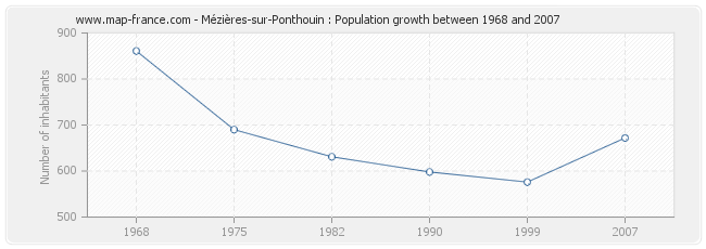 Population Mézières-sur-Ponthouin