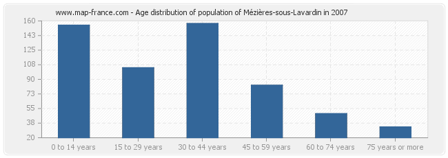 Age distribution of population of Mézières-sous-Lavardin in 2007