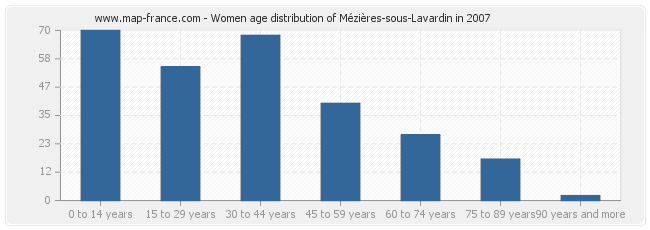 Women age distribution of Mézières-sous-Lavardin in 2007