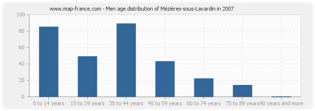 Men age distribution of Mézières-sous-Lavardin in 2007