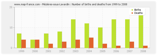 Mézières-sous-Lavardin : Number of births and deaths from 1999 to 2008