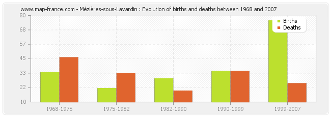 Mézières-sous-Lavardin : Evolution of births and deaths between 1968 and 2007
