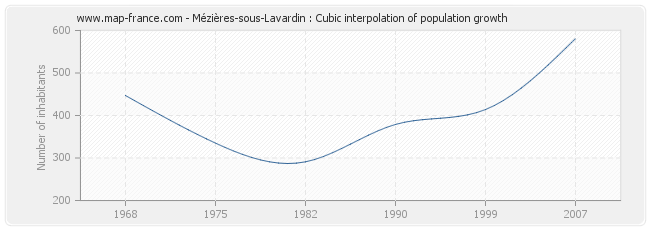 Mézières-sous-Lavardin : Cubic interpolation of population growth