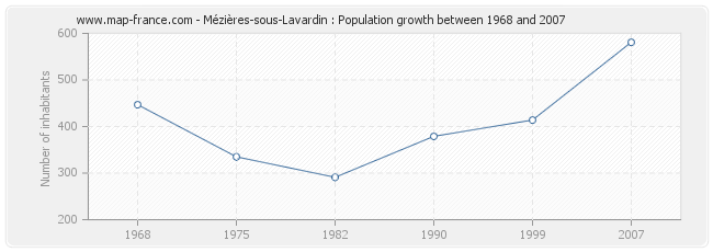 Population Mézières-sous-Lavardin