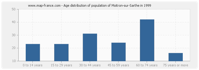 Age distribution of population of Moitron-sur-Sarthe in 1999
