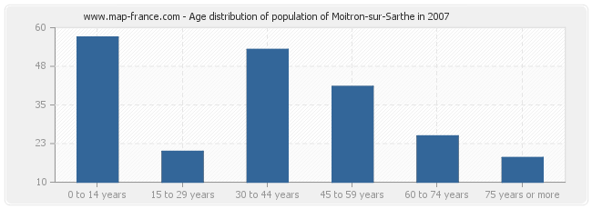 Age distribution of population of Moitron-sur-Sarthe in 2007