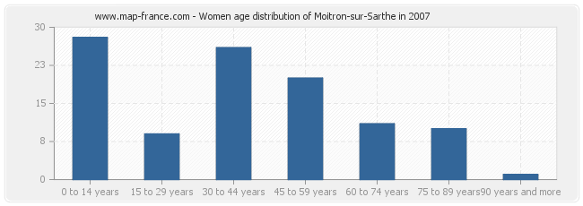 Women age distribution of Moitron-sur-Sarthe in 2007