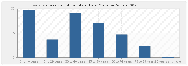 Men age distribution of Moitron-sur-Sarthe in 2007