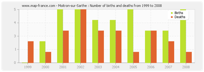 Moitron-sur-Sarthe : Number of births and deaths from 1999 to 2008