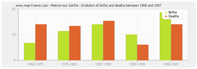 Moitron-sur-Sarthe : Evolution of births and deaths between 1968 and 2007