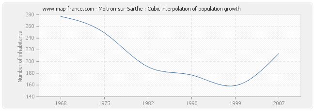 Moitron-sur-Sarthe : Cubic interpolation of population growth