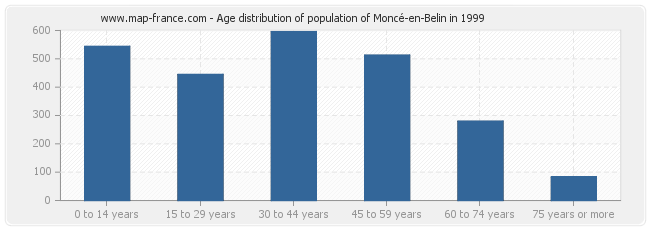 Age distribution of population of Moncé-en-Belin in 1999