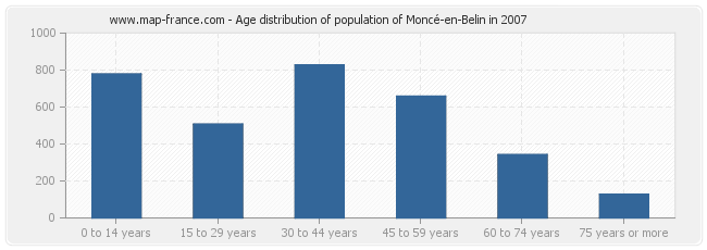 Age distribution of population of Moncé-en-Belin in 2007
