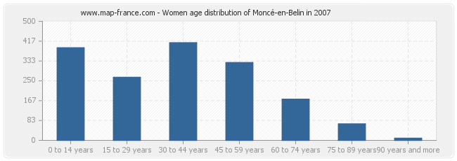 Women age distribution of Moncé-en-Belin in 2007