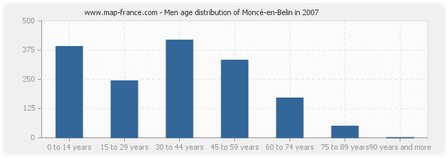 Men age distribution of Moncé-en-Belin in 2007