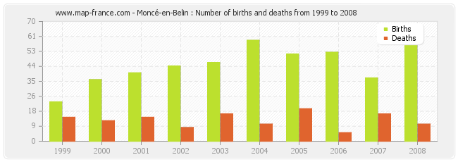 Moncé-en-Belin : Number of births and deaths from 1999 to 2008
