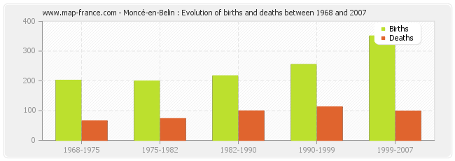 Moncé-en-Belin : Evolution of births and deaths between 1968 and 2007
