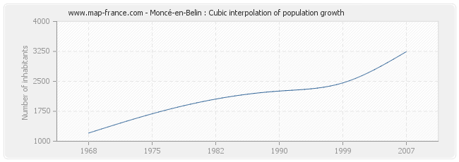 Moncé-en-Belin : Cubic interpolation of population growth