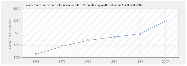 Population Moncé-en-Belin