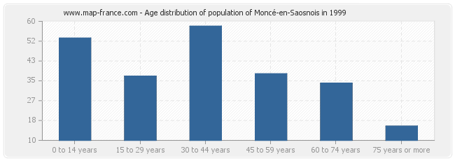 Age distribution of population of Moncé-en-Saosnois in 1999