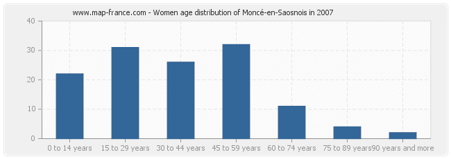 Women age distribution of Moncé-en-Saosnois in 2007