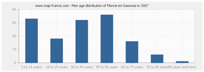 Men age distribution of Moncé-en-Saosnois in 2007