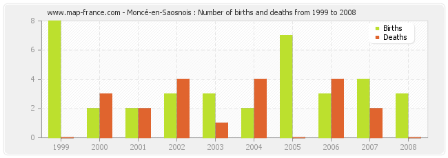 Moncé-en-Saosnois : Number of births and deaths from 1999 to 2008