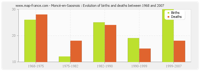 Moncé-en-Saosnois : Evolution of births and deaths between 1968 and 2007