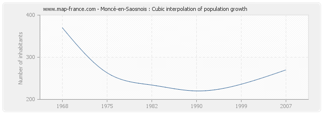 Moncé-en-Saosnois : Cubic interpolation of population growth