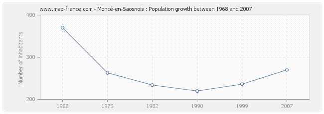 Population Moncé-en-Saosnois