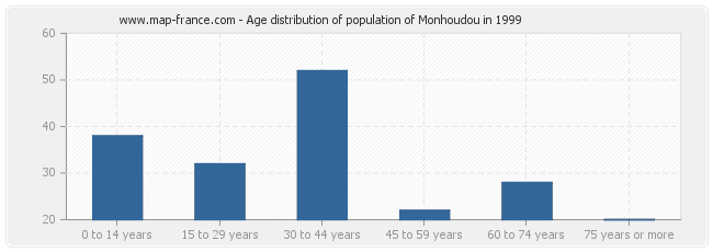 Age distribution of population of Monhoudou in 1999
